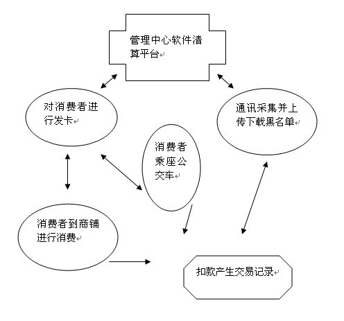會員消費(fèi)系統(tǒng)